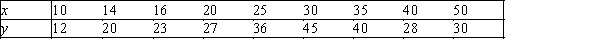 Computer Training Consider the following data for two variables,x and y.The independent variable x represents the amount of training time (in hours)for a salesperson starting in a new computer store to adjust fully,and the dependent variable y represents the weekly sales (in $1000s). Use statistical software to answer the following question(s). {Computer Training Narrative} Estimate the value of y when x = 45 using the estimated linear regression equation in the previous question.