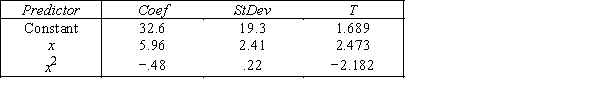Hockey Teams An avid hockey fan was in the process of examining the factors that determine the success or failure of hockey teams.He noticed that teams with many rookies and teams with many veterans seem to do quite poorly.To further analyze his beliefs he took a random sample of 20 teams and proposed a second-order model with one independent variable,average years of professional experience.The selected model is y = β<sub>0</sub> + β<sub>1</sub>x + β<sub>2</sub>x<sup>2</sup> + ε,where y = winning team's percentage,and x = average years of professional experience.The computer output is shown below. THE REGRESSION EQUATION IS y = 32.6 + 5.96x− .48x<sup>2</sup> S = 16.1 R−Sq = 43.9% ANALYSIS OF VARIANCE {Hockey Teams Narrative} Predict the winning percentage for a hockey team with an average of 6 years of professional experience.