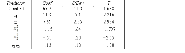 Motorcycle Fatalities A traffic consultant has analyzed the factors that affect the number of motorcycle fatalities.She has come to the conclusion that two important variables are the number of motorcycle and the number of cars.She proposed the model (the second-order model with interaction),where y = number of annual fatalities per county,x<sub>1</sub> = number of motorcycles registered in the county (in 10,000),and x<sub>2</sub> = number of cars registered in the county (in 1000).The computer output (based on a random sample of 35 counties)is shown below: THE REGRESSION EQUATION IS S = 15.2 R−Sq = 47.2% ANALYSIS OF VARIANCE {Motorcycle Fatalities Narrative} Is there enough evidence at the 5% significance level to conclude that the model is useful in predicting the number of fatalities?