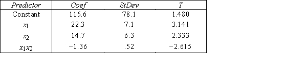 Silver Prices An economist is in the process of developing a model to predict the price of silver.She believes that the two most important variables are the price of a barrel of oil (x<sub>1</sub>)and the interest rate (x<sub>2</sub>).She proposes the first-order model with interaction: y = β<sub>0</sub> + β<sub>1</sub>x<sub>1</sub> + β<sub>2</sub>x<sub>2</sub> + β<sub>3</sub>x<sub>1</sub>x<sub>3</sub> + ε.A random sample of 20 daily observations was taken.The computer output is shown below. THE REGRESSION EQUATION IS y = 115.6 + 22.3x<sub>1</sub> + 14.7x<sub>2</sub>− 1.36x<sub>1</sub>x<sub>2</sub> S = 20.9 R−Sq = 55.4% ANALYSIS OF VARIANCE {Silver Prices Narrative} Interpret the coefficient b<sub>2</sub>.