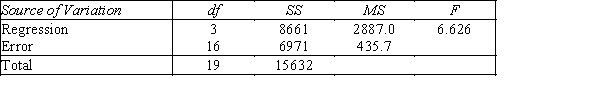 Silver Prices An economist is in the process of developing a model to predict the price of silver.She believes that the two most important variables are the price of a barrel of oil (x<sub>1</sub>)and the interest rate (x<sub>2</sub>).She proposes the first-order model with interaction: y = β<sub>0</sub> + β<sub>1</sub>x<sub>1</sub> + β<sub>2</sub>x<sub>2</sub> + β<sub>3</sub>x<sub>1</sub>x<sub>3</sub> + ε.A random sample of 20 daily observations was taken.The computer output is shown below. THE REGRESSION EQUATION IS y = 115.6 + 22.3x<sub>1</sub> + 14.7x<sub>2</sub>− 1.36x<sub>1</sub>x<sub>2</sub> S = 20.9 R−Sq = 55.4% ANALYSIS OF VARIANCE {Silver Prices Narrative} Interpret the coefficient b<sub>2</sub>.