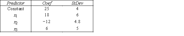 A first-order model was used in regression analysis involving 25 observations to study the relationship between a dependent variable y and three independent variables x<sub>1</sub>,x<sub>2</sub>,and x<sub>3</sub>.The analysis showed that the mean squares for regression is 160 and the sum of squares for error is 1050.In addition,the following is a partial computer printout. a.Develop the ANOVA table. b.Is there enough evidence at the 5% significance level to conclude that the model is useful in predicting the value of y? c.Test at the 5% significance level to determine whether x<sub>1</sub> is linearly related to y. d.Is there sufficient evidence at the 5% significance level to indicate that x<sub>2</sub> is negatively linearly related to y? e.Is there sufficient evidence at the 5% significance level to indicate that x<sub>3</sub> is positively linearly related to y?