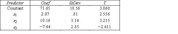  Incomes of Physicians  An economist is analyzing the incomes of physicians (general practitioners,surgeons,and psychiatrists).He realizes that an important factor is the number of years of experience.However,he wants to know if there are differences among the three professional groups.He takes a random sample of 125 physicians and estimates the multiple regression model y = β<sub>0</sub> + β<sub>1</sub>x<sub>1</sub> + β<sub>2</sub>x<sub>2</sub> + β<sub>3</sub>x<sub>3</sub> + ε,where y = annual income (in $1,000),x<sub>1</sub> = years of experience,x<sub>2</sub> = 1 if physician and 0 if not,and x<sub>3</sub> = 1 if surgeons and 0 if not.The computer output is shown below. THE REGRESSION EQUATION IS y = 71.65 + 2.07x<sub>1</sub> + 10.16x<sub>2</sub>− 7.44x<sub>3</sub>   S = 42.6 R−Sq = 30.9% ANALYSIS OF VARIANCE   ​ ​ -{Incomes of Physicians Narrative} Estimate the annual income for a psychiatrist with 15 years of experience.