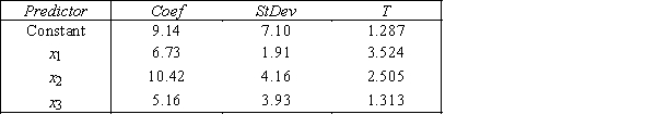 Senior Medical Students A professor of Anatomy wanted to develop a multiple regression model to predict the students' grades in her fourth-year medical course.She decides that the two most important factors are the student's grade point average in the first three years and the student's major.She proposes the model y = β<sub>0</sub> + β<sub>1</sub>x<sub>1</sub> + β<sub>2</sub>x<sub>2</sub> + β<sub>3</sub>x<sub>3</sub> + ε,where y = Fourth-year medical course final score (out of 100),x<sub>1</sub> = G.P.A.in first three years (range from 0 to 12),x<sub>2</sub> = 1 if student's major is medicine and 0 if not,and x<sub>3</sub> = 1 if student's major is biology and 0 if not.The computer output is shown below. THE REGRESSION EQUATION IS y = 9.14 + 6.73x<sub>1</sub> + 10.42x<sub>2</sub> + 5.16x<sub>3</sub> S = 15.0 R−Sq = 44.2% ANALYSIS OF VARIANCE -{Senior Medical Students Narrative} Predict the final grade (out of 100)in the fourth-year medical course for a biology major student who has a 10.95 G.P.A.in their first three years (range from 0 to 12).