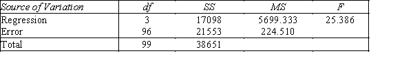 Senior Medical Students A professor of Anatomy wanted to develop a multiple regression model to predict the students' grades in her fourth-year medical course.She decides that the two most important factors are the student's grade point average in the first three years and the student's major.She proposes the model y = β<sub>0</sub> + β<sub>1</sub>x<sub>1</sub> + β<sub>2</sub>x<sub>2</sub> + β<sub>3</sub>x<sub>3</sub> + ε,where y = Fourth-year medical course final score (out of 100),x<sub>1</sub> = G.P.A.in first three years (range from 0 to 12),x<sub>2</sub> = 1 if student's major is medicine and 0 if not,and x<sub>3</sub> = 1 if student's major is biology and 0 if not.The computer output is shown below. THE REGRESSION EQUATION IS y = 9.14 + 6.73x<sub>1</sub> + 10.42x<sub>2</sub> + 5.16x<sub>3</sub> S = 15.0 R−Sq = 44.2% ANALYSIS OF VARIANCE -{Senior Medical Students Narrative} Predict the final grade (out of 100)in the fourth-year medical course for a biology major student who has a 10.95 G.P.A.in their first three years (range from 0 to 12).
