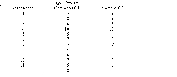 Campaign Commercials It is important to sponsors of television shows that viewers remember as much as possible about the commercials.The campaign manager for a local politician is trying to decide which of two commercials to use on a weekly half-hour comedy.To help make a decision she decides to have 12 individuals watch both commercials.After each viewing,each respondent is given a quiz consisting of 10 questions.The number of correct responses is recorded and listed below.Assume that the quiz results are not normally distributed. {Campaign Commercials Narrative} Does this data provide enough evidence at the 5% significance level to conclude that the responses to the two commercials differ?