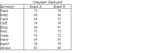 Keyboard Speed Ten administration assistants were selected at random from a large university.The keyboard speed (number of words per minute)was recorded for each secretary on two different brands of computer keyboards.Assume that the typing speeds are not normally distributed.The following results were obtained. {Keyboard Speed Narrative} Perform the sign test to determine if these data provide enough evidence at the 5% significance level to infer that the brands differ with respect to keyboard speed.
