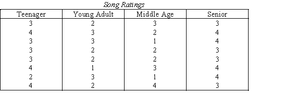 Song Ratings A music critic wanted to determine whether or not music listeners of different age groups evaluate a song differently.With this objective,he commissioned a survey that asked people their ratings of the most popular songs.The rating categories were: 1 = terrible,2 = fair,3 = good,and 4 = excellent.Each respondent was also asked to categorize his or her age as either: 1 = teenager,2 = young adult (20-34),3 = middle age (35-50),and 4 = over 50. The results are shown below. -{Song Ratings Narrative} What statement can be made about the p-value for this test?