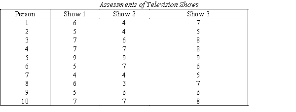 Assessments of TV Shows Because of the cost of producing television shows and the profits associated with successful shows,television network executives are keenly interested in public opinion.A network has recently developed three comedy series.The pilot of each series is shown in to 10 randomly selected people who evaluate each show on a 9-point scale where 1 = terrible and 9 = excellent.The results are shown below. -{Assessments of TV Shows Narrative} Which statistical technique is appropriate if the television network executives want to compare the three comedy shows?