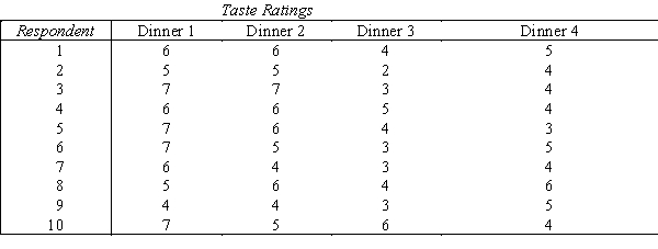 Frozen TV Dinner The general manager of a frozen TV dinner maker must decide which one of four new dinners to introduce to the market.He decides to perform an experiment to help make a decision.Each dinner is sampled by ten people who then rate the product on a 7-point scale,where 1 = poor,and 7 = excellent.The results are shown below. -{Frozen TV Dinner Narrative} Using the appropriate statistical table,what statement can be made about the p-value for this test?
