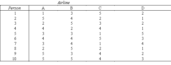 Airlines Ranking Ten business people who fly frequently from Las Vegas to Miami were asked to rank four airlines in terms of the quality of service.The people assigned scores using a 5-point Likert scale where: 1 = bad,2 = poor,3 = average,4 = good,and 5 = excellent.The results are shown below: -{Airlines Ranking Narrative} Can we conclude at the 5% significance level that there are differences in service quality among the four airlines?