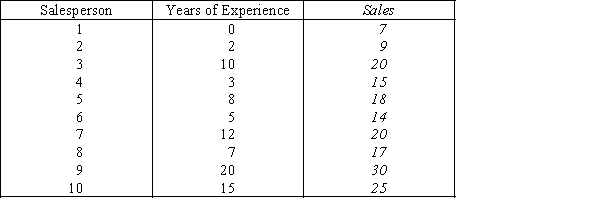 The general manager of a chain of Pet stores believes that experience is the most important factor in determining the level of success of a salesperson.To examine this belief she records last month's sales (in $1,000s)and the years of experience of 10 randomly selected salespeople.These data are listed below. Can we conclude at the 5% significance level that experience of the salesperson and sales are linearly related? (Note we cannot assume either variable has a normal distribution.) 