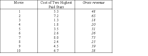 A financier whose specialty is investing in movie productions has observed that,in general,movies with big-name stars seem to generate more revenue than those movies whose stars are less well known.To examine his belief he records the gross revenue and the payment (in $ millions)given to the two highest-paid stars in the movie for ten recently released movies. Assume that the conditions for the conducting tests of hypotheses for ρ and β<sub>1</sub> (the two tests are identical)are not met.Do the data allow us to infer at the 5% significance level that payment to the two highest paid stars and gross revenue are linearly related?