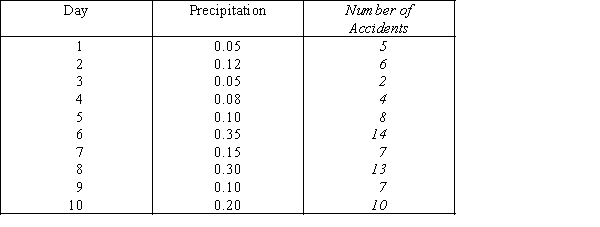 A statistician investigating the relationship between the amount of precipitation (in inches)and the number of automobile accidents gathered data for 10 randomly selected days.The results are shown below.(We cannot assume these variables have normal distributions.) Calculate the Spearman rank correlation coefficient,and test to determine at the 5% significance level whether we can infer that a linear relationship exists between the number of accidents and the amount of precipitation.