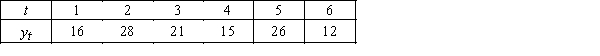 <strong>Suppose that we calculate the four-period moving average of the following time series The centered moving average for period 3 is:</strong> A)22.5 B)21.25 C)20.50 D)18.5