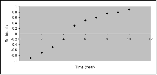 <strong>After estimating a trend model for annual time-series data,you obtain the following residual plot against time. The problem with your model is that:</strong> A)the cyclical component has not been accounted for B)the seasonal component has not been accounted for C)the trend component has not been accounted for D)the irregular component has not been accounted for