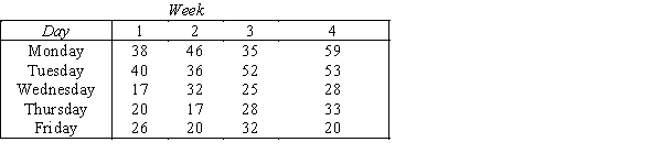 Daily Sandwich Sales The daily sales figures shown below have been recorded in a sandwich shop. -{Daily Sandwich Sales Narrative} Does there appear to be a seasonal (weekly)pattern?