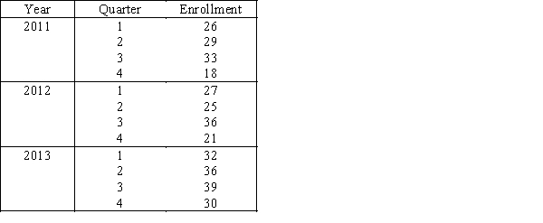Quarterly enrollments in business statistics class for three years are shown in the table below.Compute the four-quarter centered moving averages.