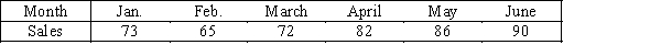 Mattress Sales Monthly mattress sales (in $1,000s)of a mattress store are shown below. -{Monthly Mattress Sales Narrative} Calculate the four-month moving average,and four-month centered moving average.