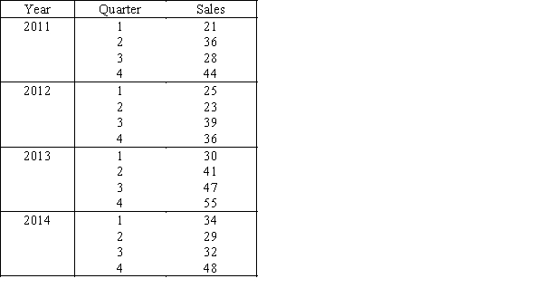 Quarterly Sales The quarterly sales (in millions of dollars)of a Motorcycle Dealership were recorded for the years 2011-2014.They are listed below. -{Quarterly Sales Narrative} Graph the time series and the moving averages.What can you conclude from your time-series smoothing?