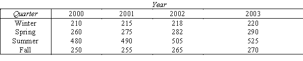 The Pyramids of Giza The Pyramids of Giza is one of the most visited monuments in Egypt.The number of visitors per quarter has been recorded (in thousands)as shown in the accompanying table: -{The Pyramids of Giza Narrative} Calculate the four-quarter centered moving averages.