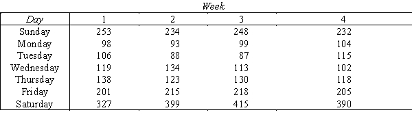 Daily Hoagie Sales The table below shows the number of hoagies sold daily during a four-week period at Hoagie Haven in Sutton,West Virginia. -{Daily Hoagie Sales Narrative} Use regression analysis to find the linear trend line.