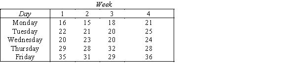 A time series is shown in the table below: Compute the five-day moving averages to remove the seasonal and random variation.
