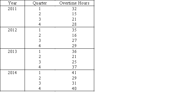 Holiday Hours The total holiday hours (in 1000s)were recorded for 16 quarters in a large steel mill as shown below. -{Holiday Hours Narrative} Calculate the seasonal indexes based on the regression trend line in the previous question.