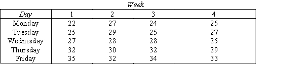 Carpet Outlet A carpet outlet has been keeping daily sales records over the past four weeks as shown below. -{Carpet Outlet Narrative} Use the regression technique to calculate the linear trend line.