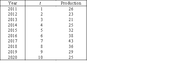 Microprocessors Annual production (in millions)of computer microprocessors in a large electronics company was recorded as shown below -{Microprocessors Narrative} Calculate the percentage of trend for each time period.