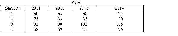 The quarterly earnings of a large microcomputer company have been recorded for the years 2011-2014.These data (in millions of dollars)are shown in the accompanying table. Use an appropriate moving average to measure the quarterly variation by computing the seasonal (quarterly)indexes.