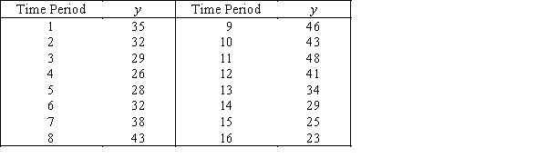 ebay Storefront Sales The sales figures (in $1000s)have been recorded in an ebay storefront as shown in the following table. -{ebay Storefront Sales Narrative} Plot the percentage of trend.