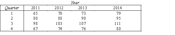 Photo Equipment Store Earnings The quarterly earnings of a chain of Photo Equipment stores have been recorded for the years 2011-2014.These data (in millions of dollars)are shown in the accompanying table. -{Photo Equipment Store Earnings Narrative} Forecast the quarterly earnings for the years 2015 and 2016.