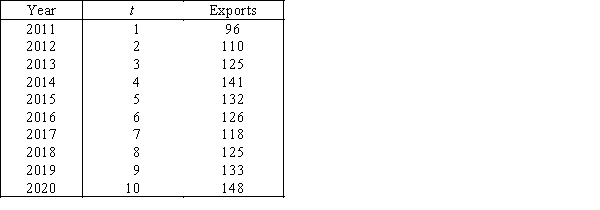 Coffee Imports The coffee imports (in millions of dollars)from a Latin American country for 10 years are shown below. -{Coffee Imports Narrative} Use the regression technique to calculate the linear trend line.