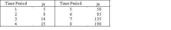 A time series is shown in the table below. a.Plot the time series.Would the linear or quadratic model fit better? b.Use the regression technique to calculate the linear trend line and the quadratic trend line.Which model fits better?