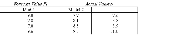 Two forecasting models were used to predict the future values of a time series.These are shown in the accompanying table,together with the actual values. Compute the mean absolute deviation (MAD)and sum of squares for forecast (SSE)for each model to determine which was more accurate.
