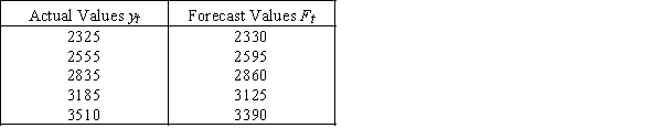 The actual and forecast values of a time series are shown below. a.Calculate the mean absolute deviation (MAD). b.Calculate the sum of squares for forecast error (SSE)