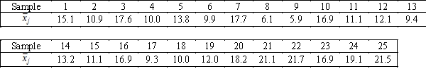 25 Samples Production 25 samples of size 4 were taken from a manufacturing process.The mean of the sample means and the pooled standard deviation are ,and S = 3.5,respectively.The sample means are listed below. -{25 Samples Production Narrative} Find the centerline and control limits for the chart.