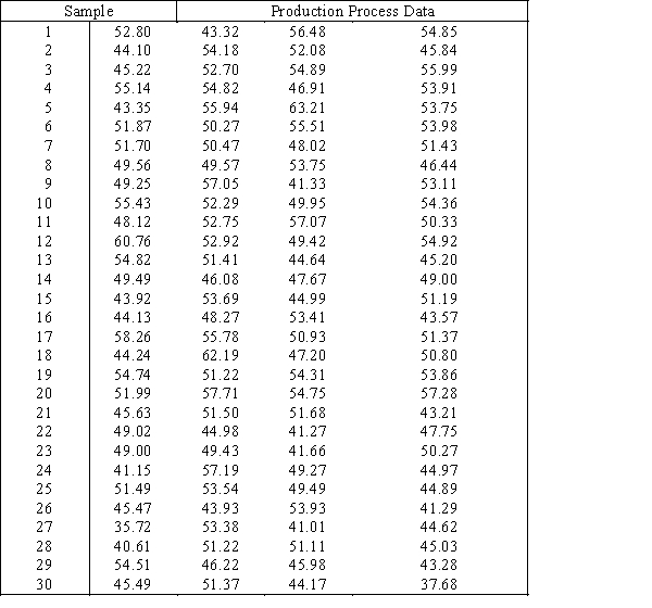 30 Samples Production Thirty samples of size 4 were drawn from a production process.The data are shown below.   ​ ​ -{30 Samples Production Narrative} Looking at the   and S charts developed in a previous question,can you infer that the process is under control? If so,explain why.If not,explain what the problems are.