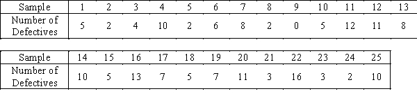Assembly Line Random samples of 200 parts were taken on an assembly line every hour for the past 25 hours.The number of defective parts is shown in the accompanying table. -{Assembly Line Narrative} Calculate the centerline and control limits for the p chart.