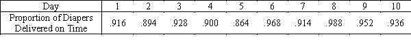 Diaper Delivery  Wrap-M-Up,a Ft.Lauderdale diaper Service,has 10 delivery men who each deliver diapers to 50 customers every day.Wrap-M-Up decides to record the proportion of diapers delivered on time for a 10-day period and construct a p chart to see whether the proportion is too erratic.The data are shown below:   ​ ​ -{Diaper Delivery Narrative} Find the numerical value of the center line for the p chart.