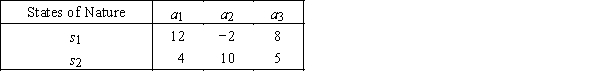 Gross Profits The following payoff table shows gross profits (in $1000)associated with a set of 3 acts under 2 possible states of nature. {Gross Profits Narrative} The opportunity loss for a<sub>2</sub> when s<sub>1</sub> occurs is________________.