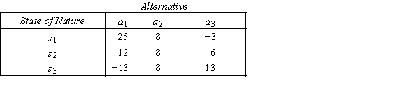 Sporting Goods Store A payoff table for a clothing store is shown below. The following prior probabilities are assigned to the states of nature: P(s<sub>1</sub>)= 0.2,P(s<sub>2</sub>)= 0.6,and P(s<sub>3</sub>)= 0.2. {Sporting Goods Store Narrative} Determine the EOL decision.