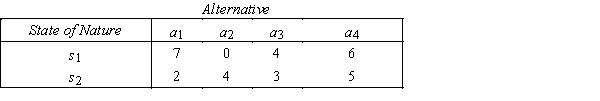 Gas Company A payoff table for an electric company is shown below: The following prior probabilities are assigned to the states of nature: P(s<sub>1</sub>)= 0.3,P(s<sub>2</sub>)= 0.7. {Gas Company Narrative} Calculate the expected monetary value for each act with present information.What decision should be made using the EMV criterion?