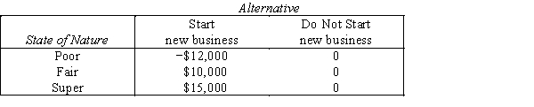 Video Business A high school student,who started doing videos as a hobby,is considering going into the videography business.The anticipated payoff table is: The following prior probabilities are assigned to the states of nature: P(poor)= 0.4,P(fair)= 0.4,and P(super)= 0.2. {Video Business Narrative} Calculate the expected monetary value for each act with present information.What decision should be made using the EMV criterion?