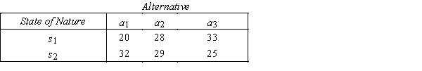 Hobby Shop A payoff table and the prior probabilities for two states of nature for a Hobby Shop are shown below: Payoff Table: Prior Probabilities: P(s<sub>1</sub>)= 0.4,and P(s<sub>2</sub>)= 0.6. {Hobby Shop Narrative} Determine the EOL decision.
