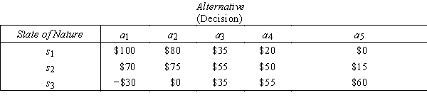 Food Market The following table displays the payoffs (in thousands of dollars)for five different decision alternatives under three possible states of nature for a new food market: The prior probabilities of the states of nature are: P(s<sub>1</sub>)= 0.2,P(s<sub>2</sub>)= 0.3,and P(s<sub>3</sub>)= 0.5. {Food Market Narrative} Calculate the expected monetary value for each alternative with present information.What decision should be made using the EMV criterion?