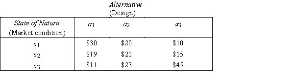 Dishwasher Designs Three different designs are being considered for a new dishwasher,and profits will depend on the combination of the dishwasher design and market condition.The following payoff table summarizes the decision situation,with amounts in millions of dollars. Assume that the following probabilities are assigned to the three market conditions: P(s<sub>1</sub>)= 0.1,P(s<sub>2</sub>)= 0.6,and P(s<sub>3</sub>)= 0.3. {Dishwasher Designs Narrative} Calculate the expected monetary value for each design with present information.Which design should be selected in order to maximize the firm's expected profit?