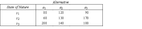 Demolition Company The payoff table and the prior probabilities for three states of nature for a demolition company are shown below: Prior Probabilities: P(s<sub>1</sub>)= 0.4,P(s<sub>2</sub>)= 0.5,and P(s<sub>3</sub>)= 0.1. {Demolition Company Narrative} Determine the EMV decision.