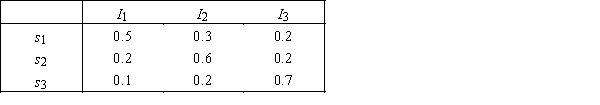 Maintenance Company  For a maintenance company,a payoff table,the prior probabilities for three states of nature,and the likelihood probabilities are shown below:  Payoff Table:   Prior Probabilities: P(s<sub>1</sub>)= 0.4,P(s<sub>2</sub>)= 0.5,and P(s<sub>3</sub>)= 0.1. Likelihood Probabilities:   ​ ​ -{Maintenance Company Narrative} What is the expected payoff with perfect information?